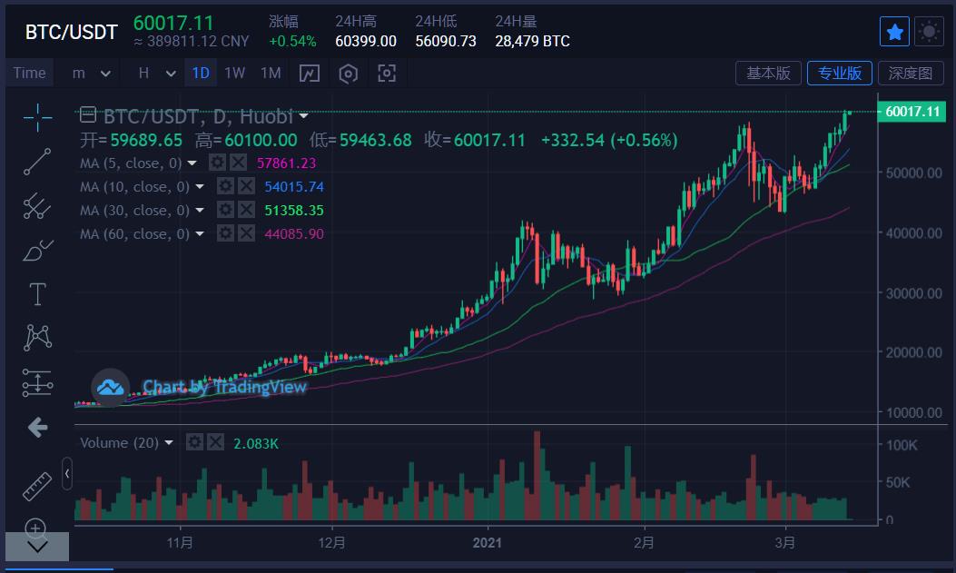 BTC再创历史高点突破6万$，比特币约合人民币39万元